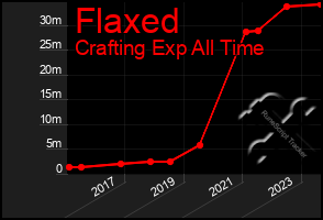 Total Graph of Flaxed