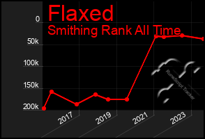 Total Graph of Flaxed