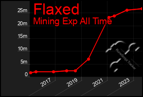 Total Graph of Flaxed