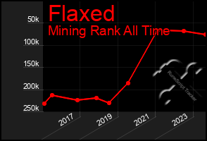 Total Graph of Flaxed