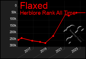 Total Graph of Flaxed