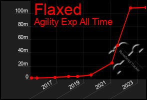 Total Graph of Flaxed