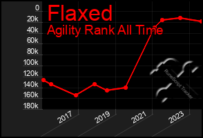 Total Graph of Flaxed