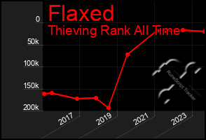 Total Graph of Flaxed