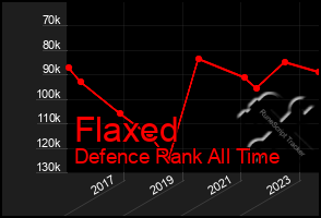 Total Graph of Flaxed