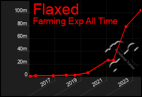 Total Graph of Flaxed