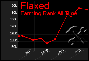 Total Graph of Flaxed