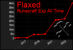 Total Graph of Flaxed