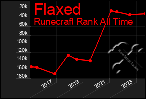 Total Graph of Flaxed