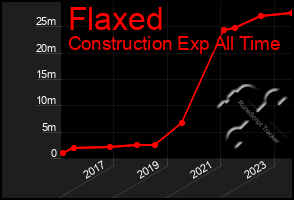 Total Graph of Flaxed