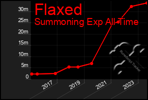 Total Graph of Flaxed