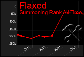 Total Graph of Flaxed