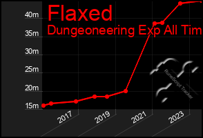 Total Graph of Flaxed