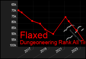 Total Graph of Flaxed