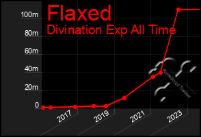 Total Graph of Flaxed