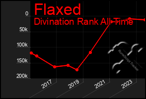 Total Graph of Flaxed