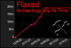 Total Graph of Flaxed