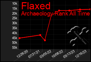 Total Graph of Flaxed