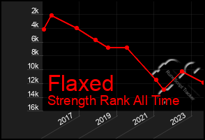 Total Graph of Flaxed