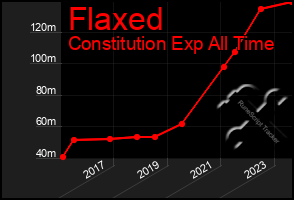 Total Graph of Flaxed