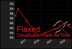 Total Graph of Flaxed