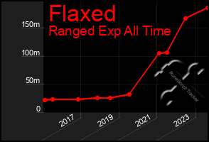 Total Graph of Flaxed