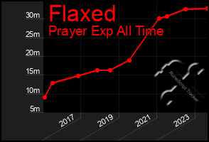 Total Graph of Flaxed