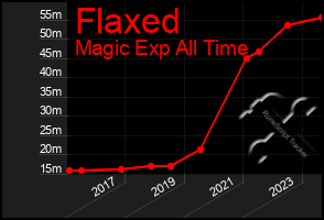 Total Graph of Flaxed