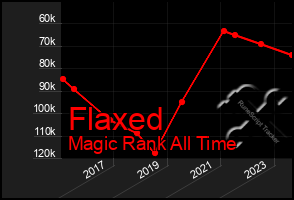 Total Graph of Flaxed