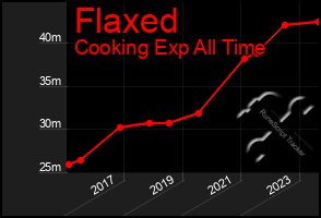 Total Graph of Flaxed