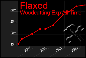 Total Graph of Flaxed