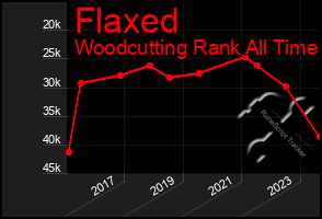 Total Graph of Flaxed