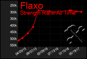Total Graph of Flaxo