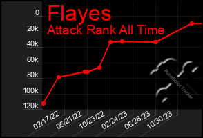 Total Graph of Flayes