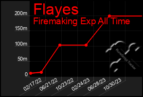 Total Graph of Flayes