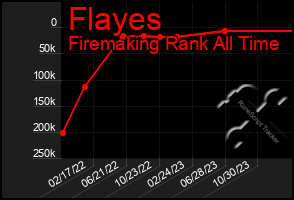 Total Graph of Flayes