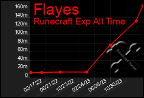 Total Graph of Flayes