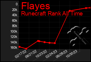 Total Graph of Flayes