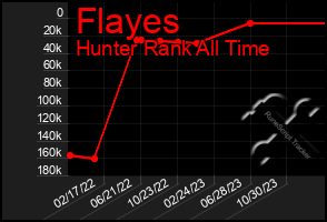 Total Graph of Flayes