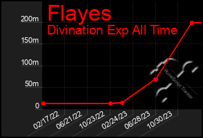 Total Graph of Flayes