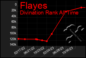 Total Graph of Flayes