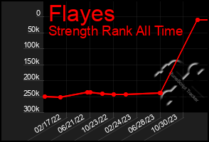 Total Graph of Flayes