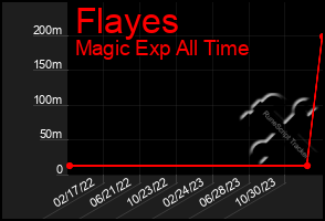 Total Graph of Flayes