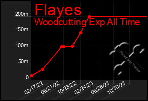 Total Graph of Flayes