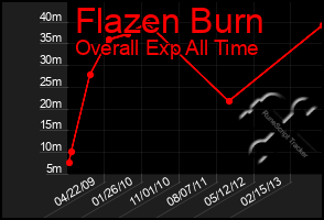 Total Graph of Flazen Burn