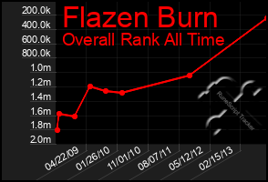 Total Graph of Flazen Burn