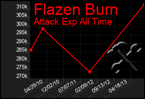 Total Graph of Flazen Burn