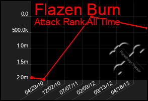 Total Graph of Flazen Burn