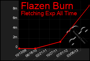 Total Graph of Flazen Burn