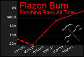 Total Graph of Flazen Burn